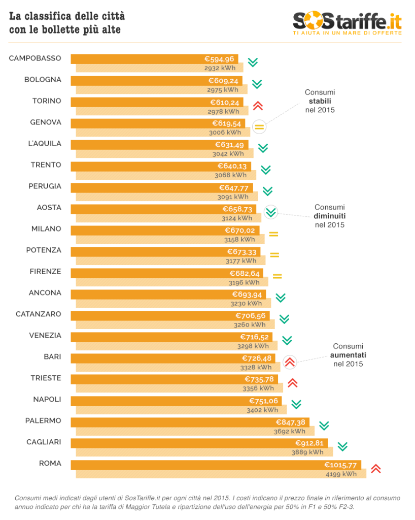 2015-11-16-3-SosTariffe.it_consumiCostiLuceCitt�_infografica_novembre2015